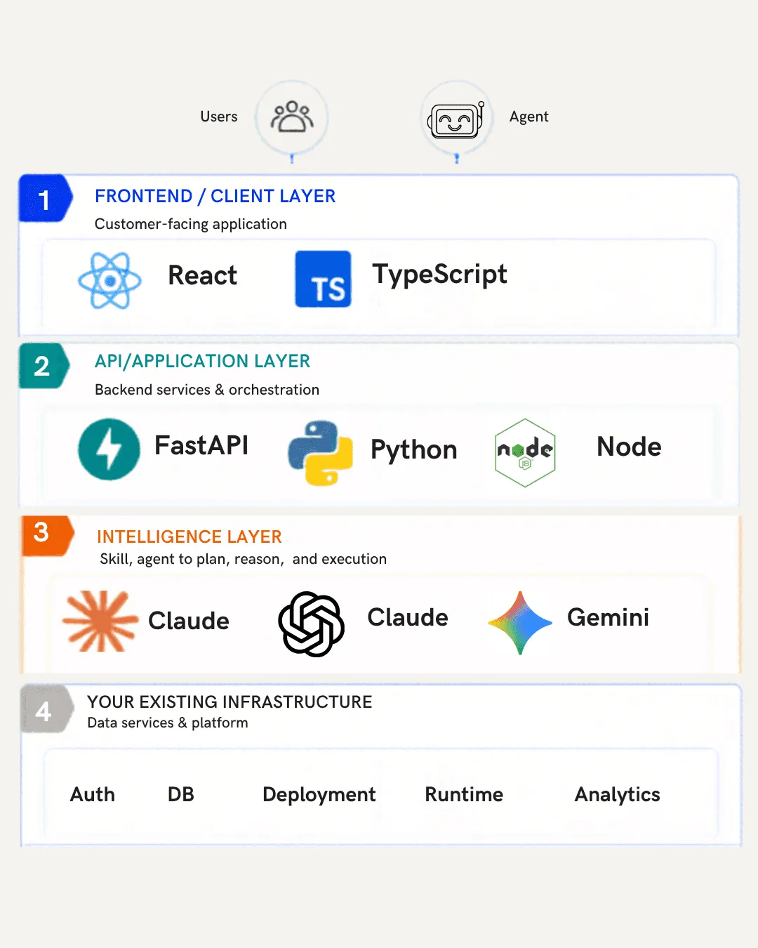 AI application stack from frontend to intelligence layer and existing infrastructure