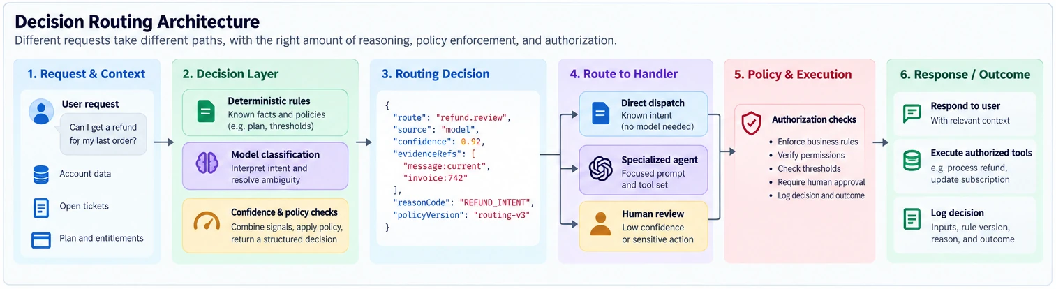End-to-end decision routing architecture from request and context through a typed route contract, handler selection, policy enforcement, and authorized execution.